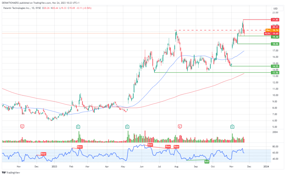 Palantir in USD