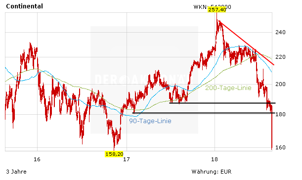 Darum Sturzt Die Conti Aktie Heute Ab Der Aktionar