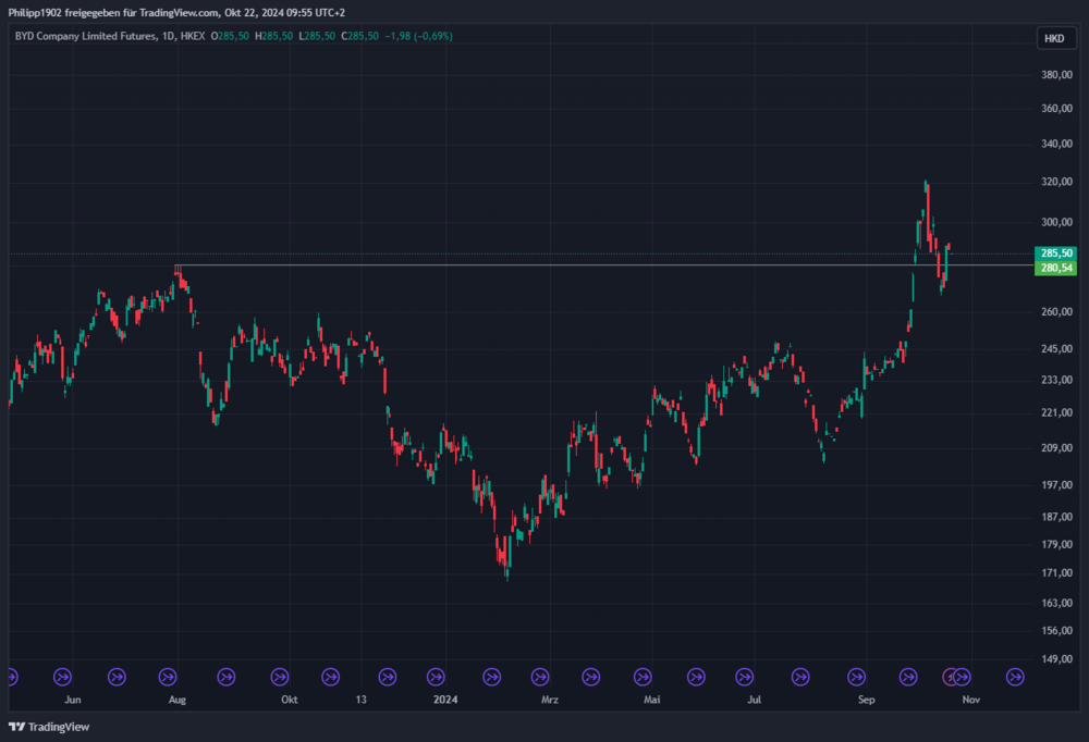 BYD Tageschart in Hongkong-Dollar