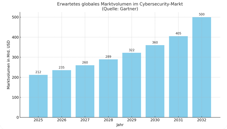 Cybersecurity Index