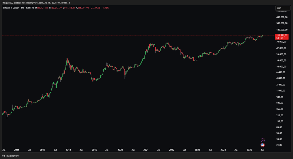 Bitcoin-10-Jahres-Chart