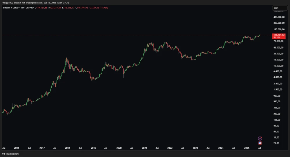 Bitcoin-10-Jahres-Chart