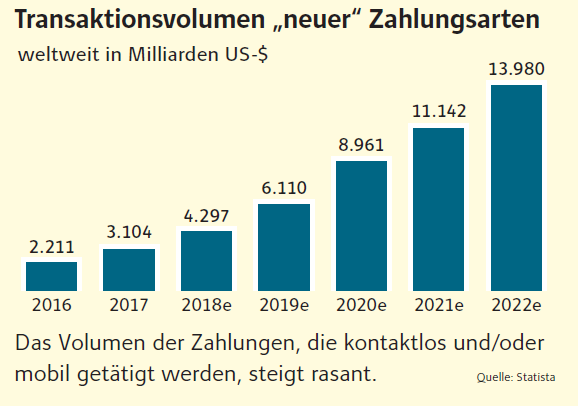 Megatrend Mobile Payment Wirecard Paypal Co In Einem Index Der Aktionar