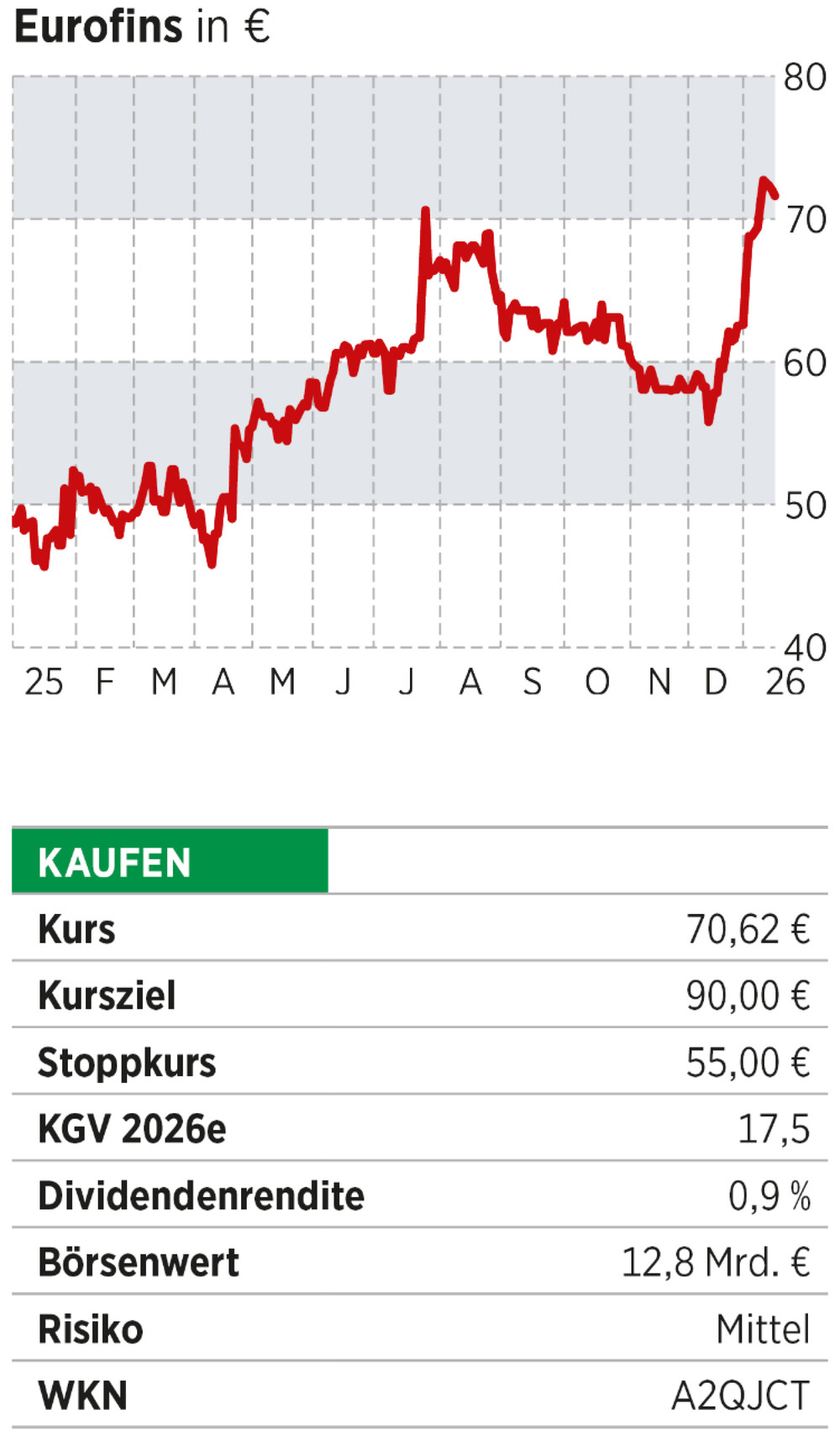 Eurofins Scientific - Chart - Infobox