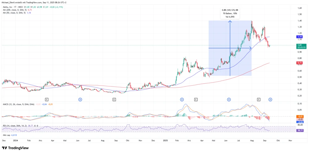 Meitu Tageschart in Euro