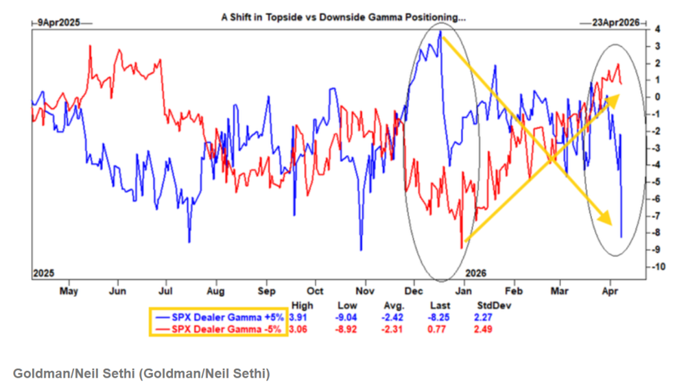 Dealer Gamma Goldman Sachs