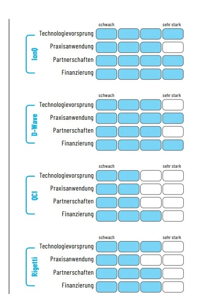 Tech-Peer-Vergleich Quantenfirmen