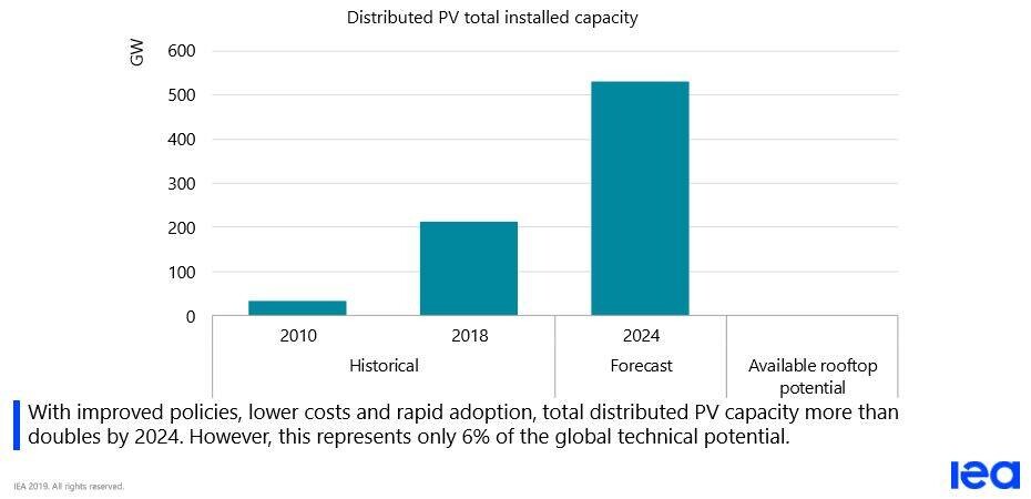 Solar is back! Solaredge und Enphase explodieren dank Klimaschutz – und SMA Solar?