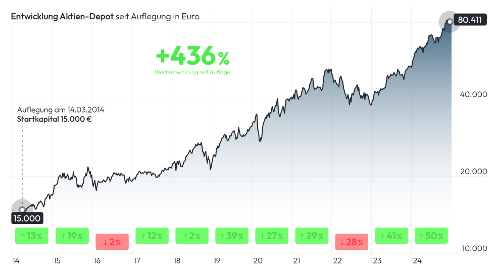 Aktien-Depot