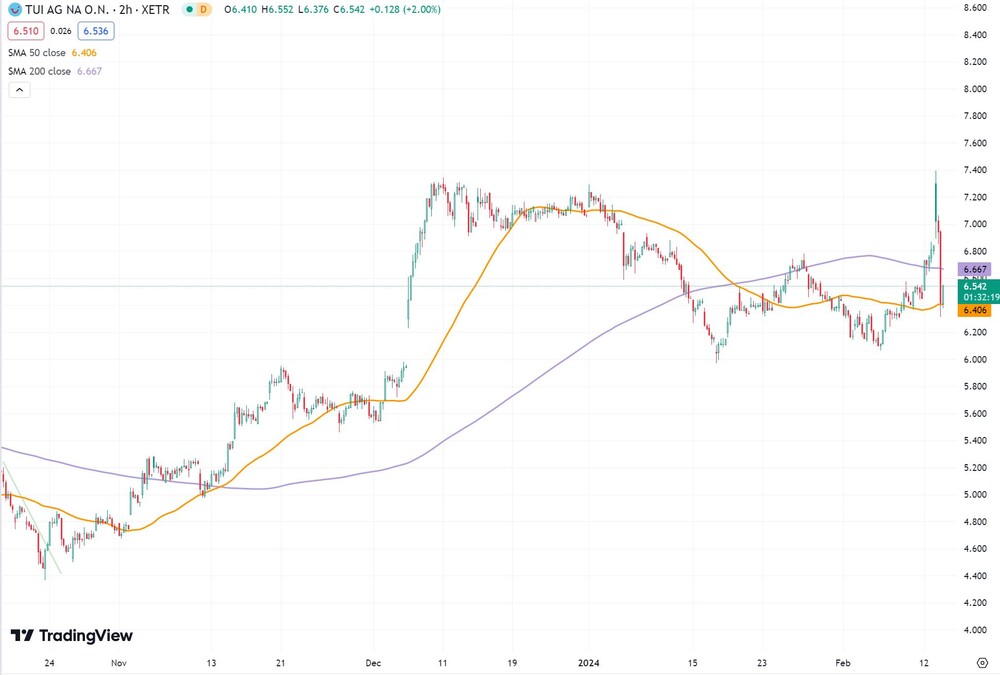 TUI-Aktie seit Oktober 2023  (Xetra, in Euro)