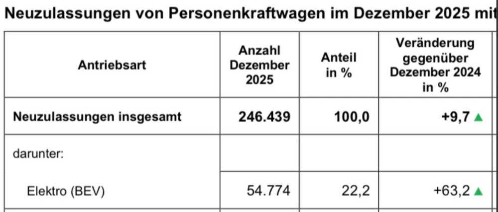 Dezember-Zahlen (Quelle KBA)