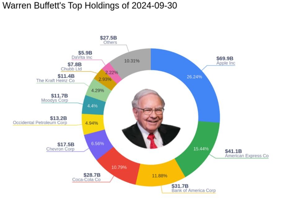 Top-Holdings von Berkshire Hathaway