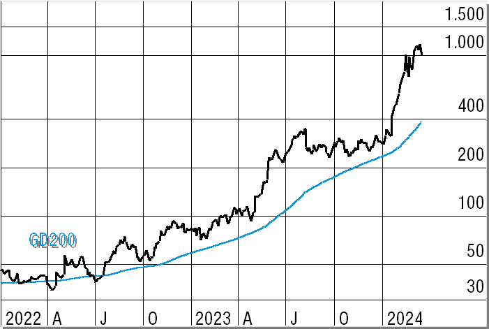 Super Micro in US-Dollar