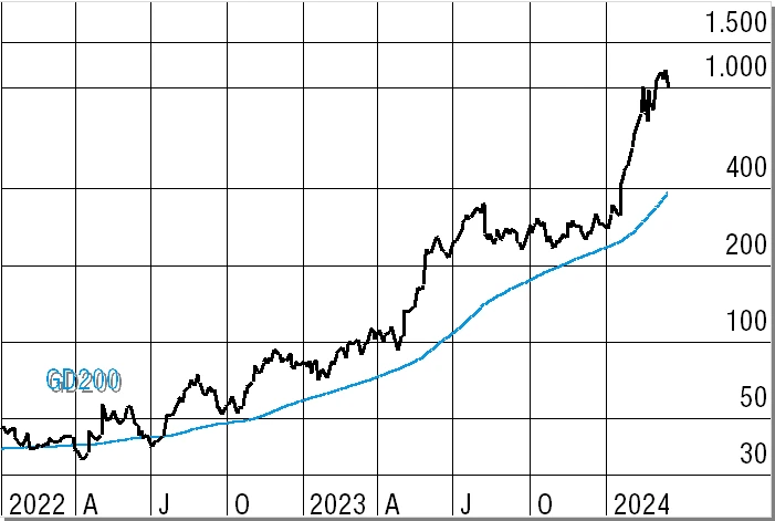 Super Micro in US-Dollar