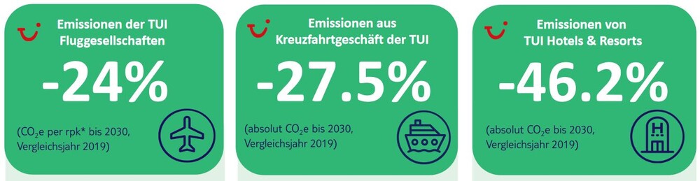 Emissions-Reduktions-Ziele von TUI bis 2030