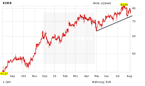 Megatrend Roboter Kuka Aktie Verkaufen Trotz China Grossauftrag Der Aktionar