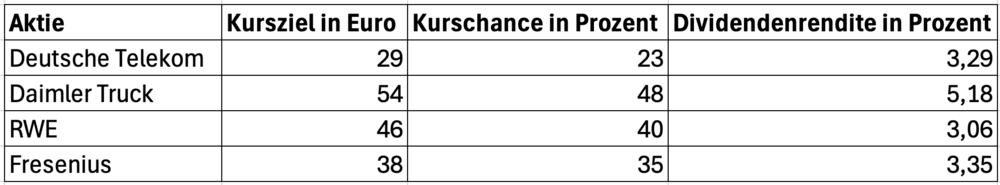 Top-Aktien aus dem DAX