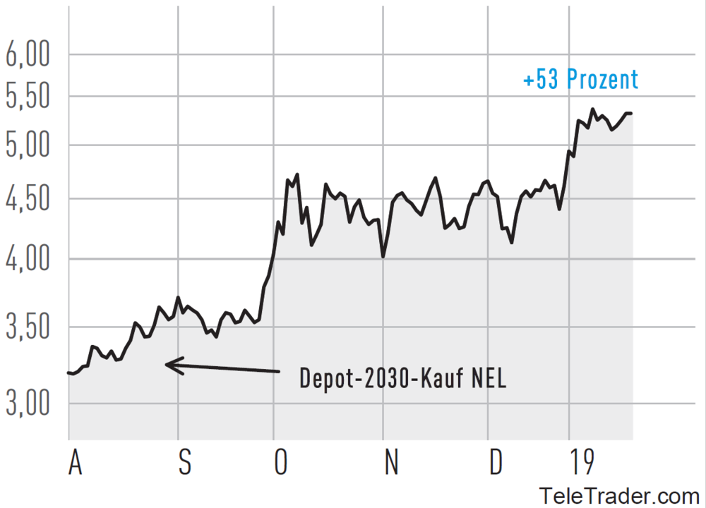 Neustart 19 Mit Jahrhundert Aktien Gewinne Von 25 Bis 500 Es Beginnt Der Aktionar