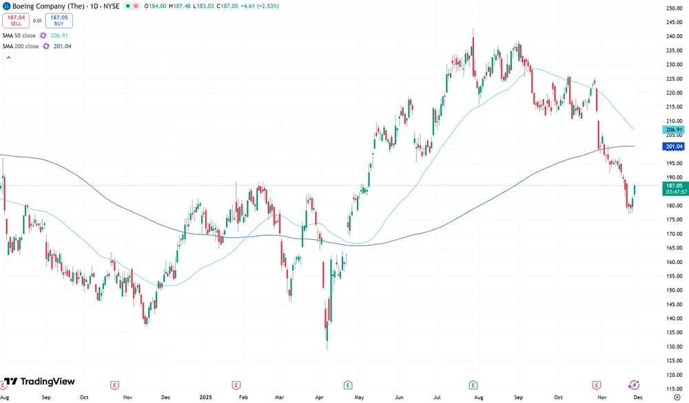 Boeing-Kurs seit August 2024  (in US-Dollar, NYSE)