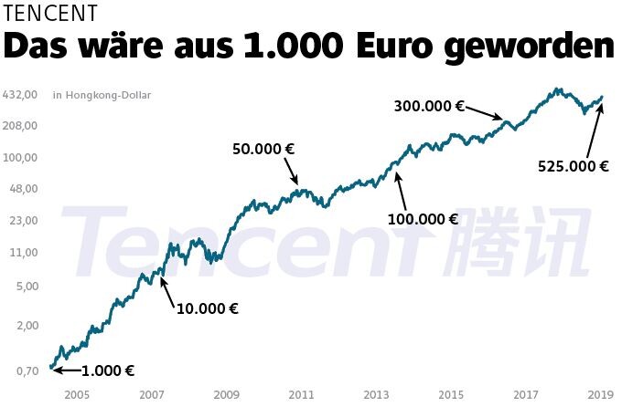Tencent So Viel Hatten Sie Mit 1 000 Euro Zum Ipo Investiert Verdient Der Aktionar
