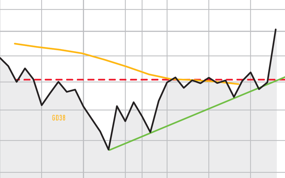 Entwicklung der Depot-2030-Solaraktie in einem Chart abgebildet