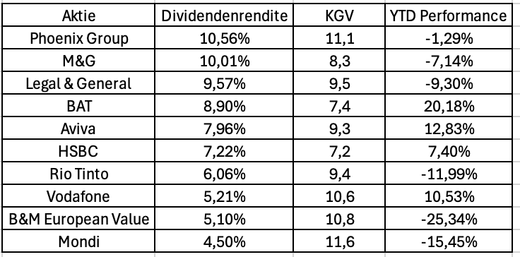 Aktien, Dividende, KGV, Großbritannien