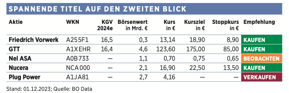 Wasserstoff-Aktien