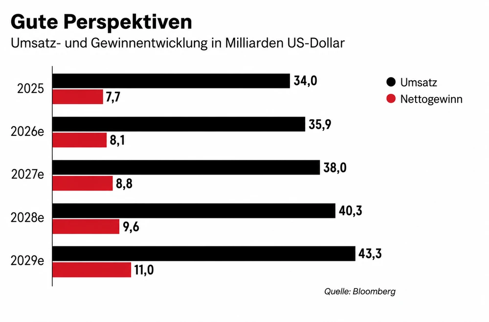 Grafik DA