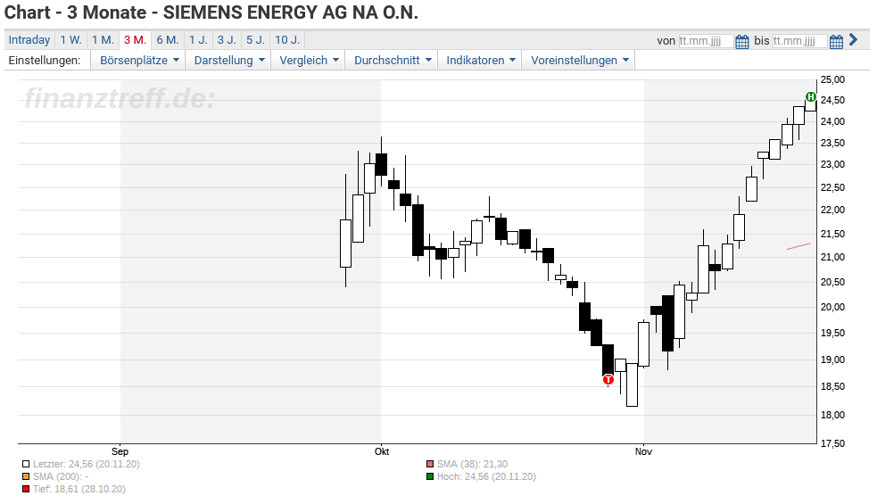 Siemens Energie Aktie - Siemens Energy Aktie Aktuell á … News: Aktuelle ...