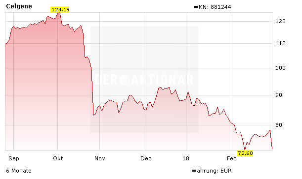 Biotech Beteiligung Celgene Aktie Bricht Erneut Ein Was Ist Da Los Der Aktionar