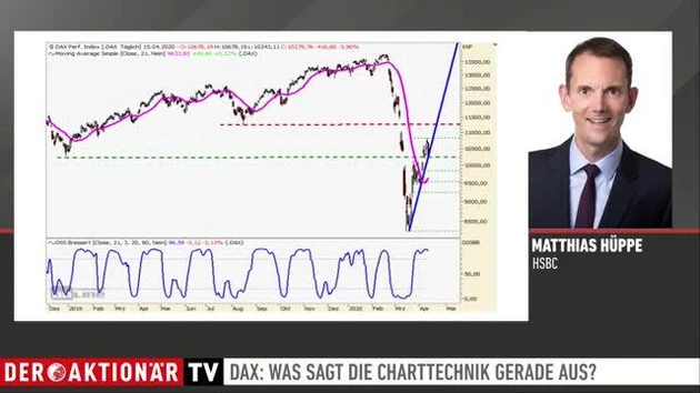 DAX: Charttechnik und Stimmungslage