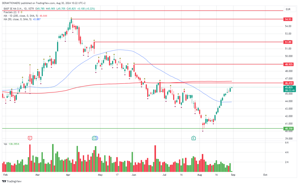 BASF in EUR