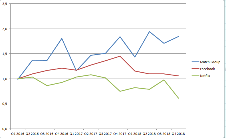 Match Group, Facebook, Netflix im Vergleich