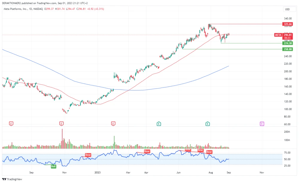 Meta-Aktie in Dollar
