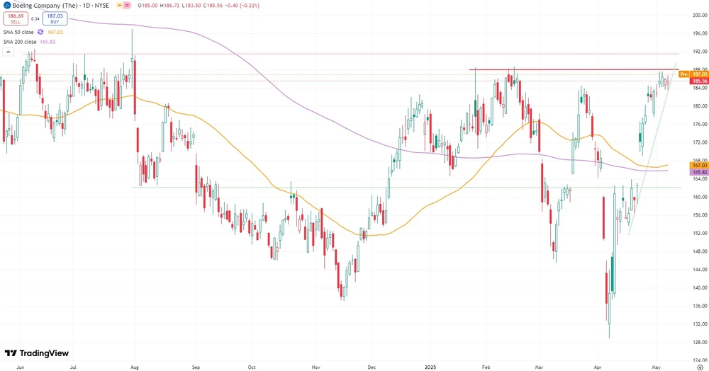 Boeing-Chart seit Juni 2024 (in US-Dollar, NYSE)