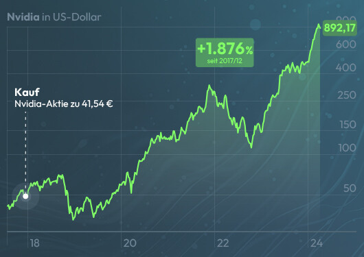 Nvidia-Chart in US-Dollar