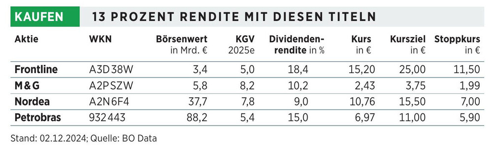 13% Dividendenrendite mit diesen Aktien