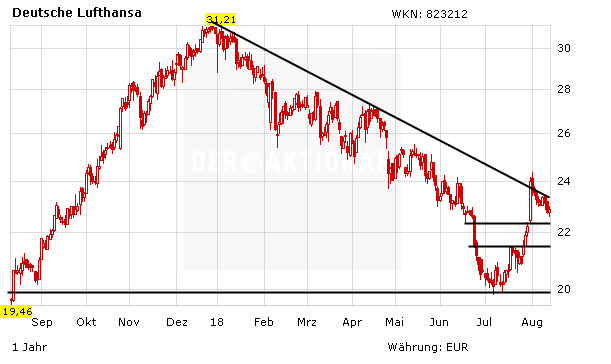 Lufthansa Aktie Kursziel ~ Lufthansa Kursziel Unglaubliches Trading ...