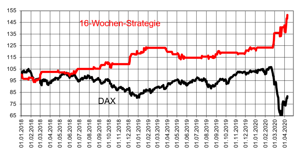 In den letzten Wochen war die 16-Wochen-Strategie genau richtig Positioniert.