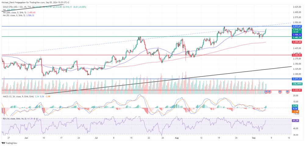 Gold Tageschart in Dollar