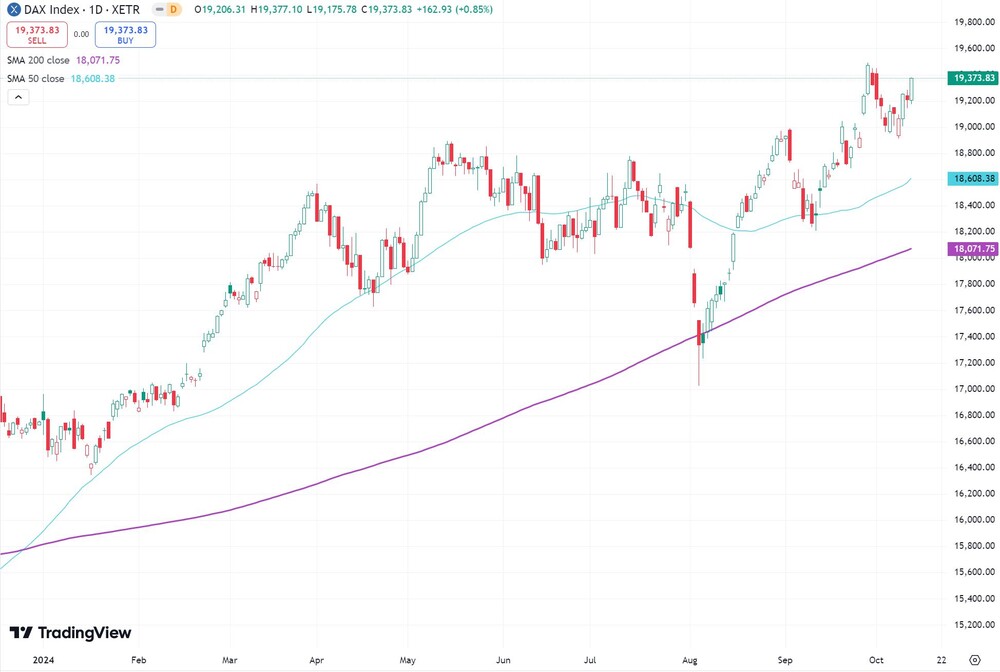 DAX from January 2024 (Xetra)