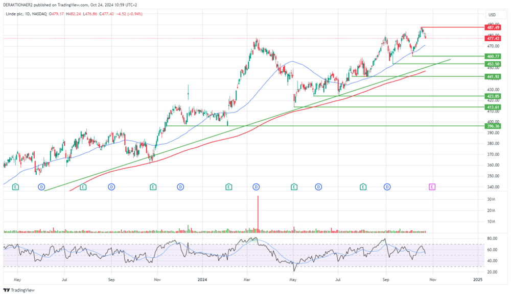 Linde in USD