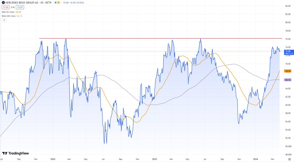 Mercedes-Aktie seit Juli 2021  (in Euro, Xetra)