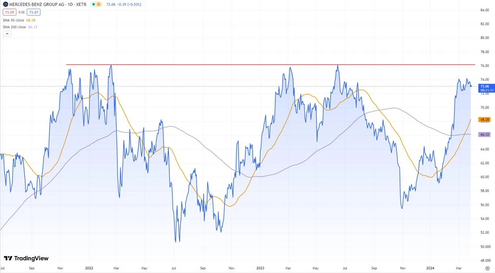 Mercedes-Aktie seit Juli 2021  (in Euro, Xetra)