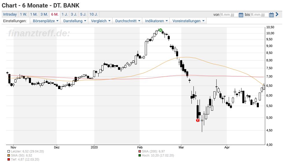 Deutsche Bank Verlust