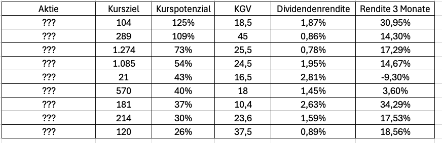 Aktien, Börse, Kurspotenzial