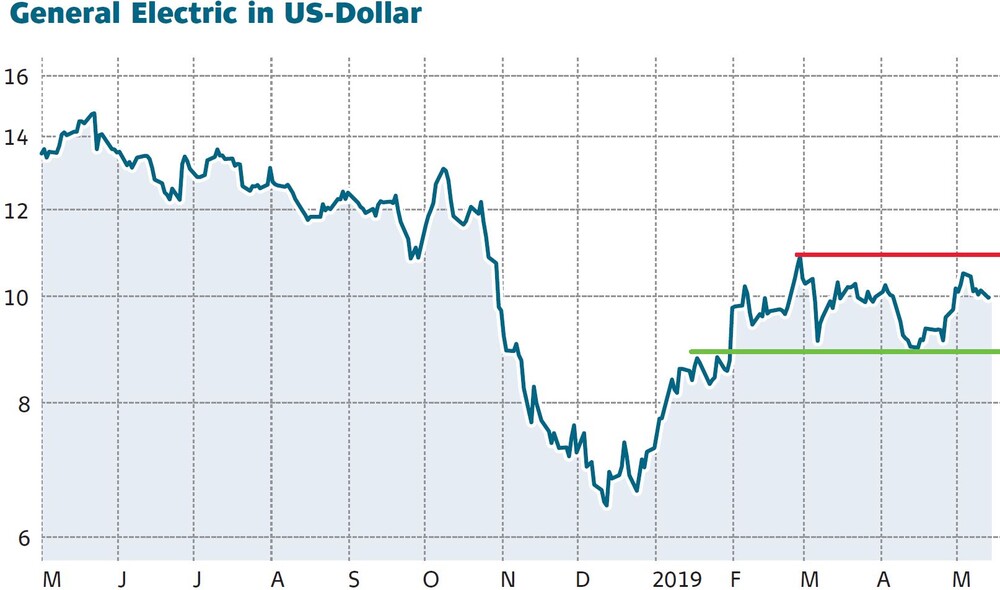 Aktienkurs General Electric in US-Dollar