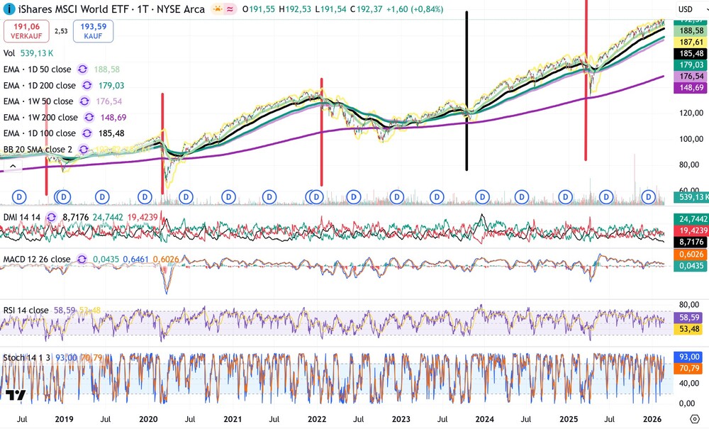 Chart iShares MSCI World ETF