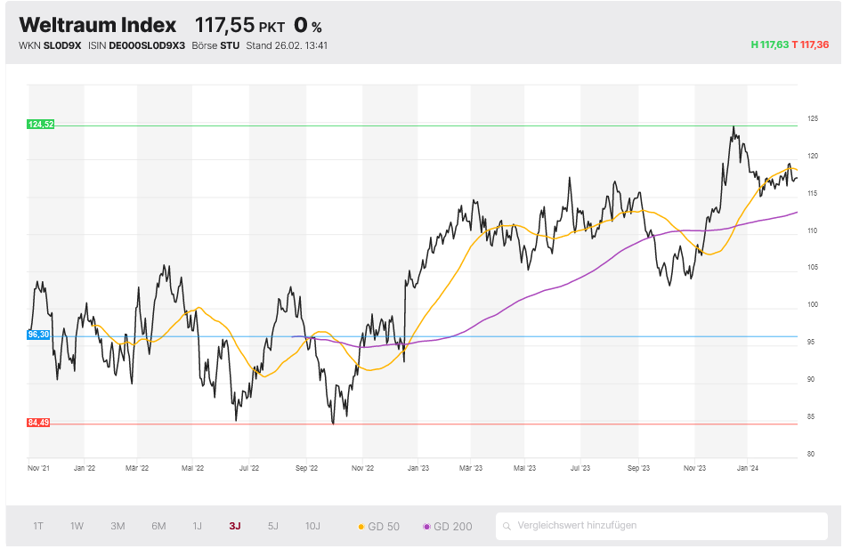 Weltraum Index