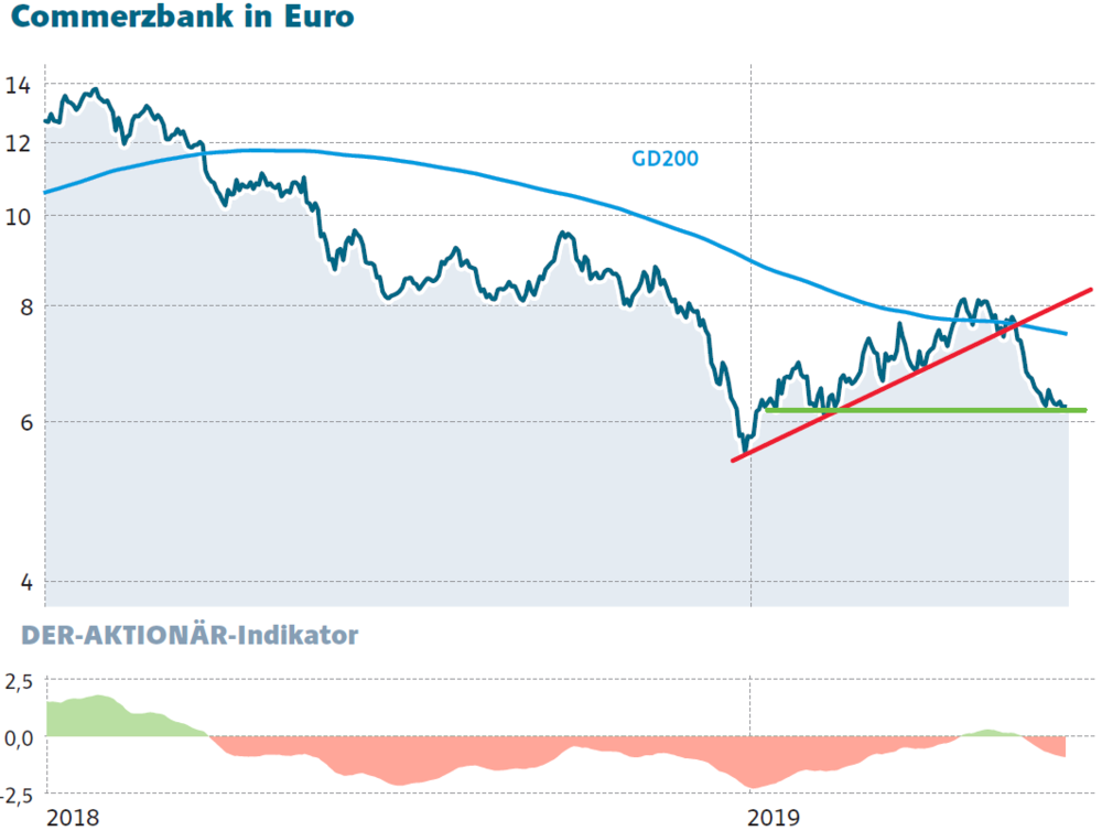 Chartverlauf der Commerzbank-Aktie in Euro mit Einbruch 2019 und anschließender Erholung